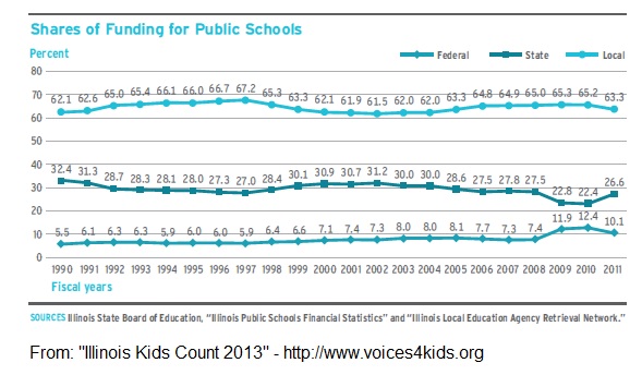 Funding_IL_Public_schools-1990-2011